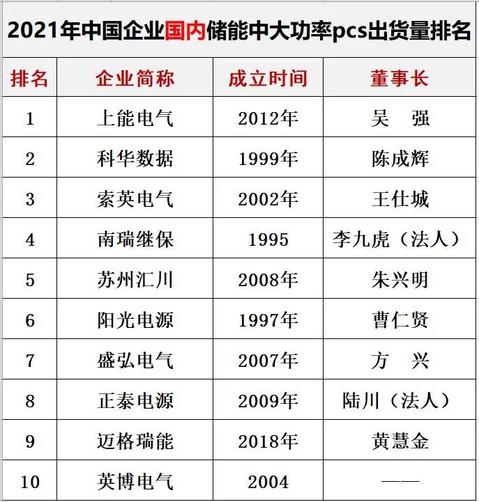 中国光伏与储能20强十五大排行榜​