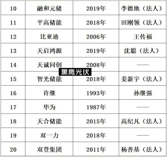 中国光伏与储能20强十五大排行榜​