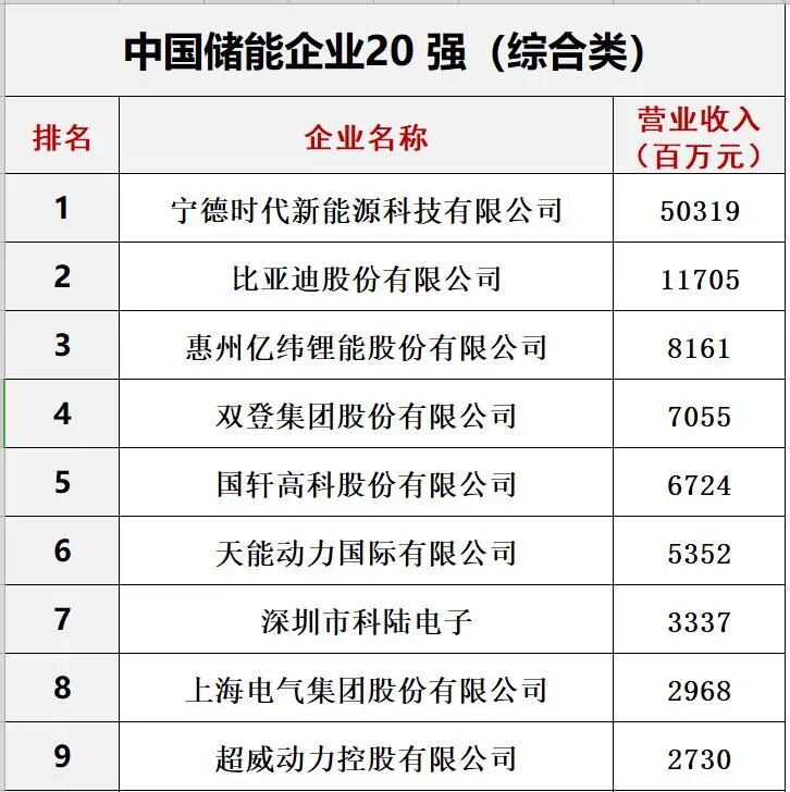 中国光伏与储能20强十五大排行榜​