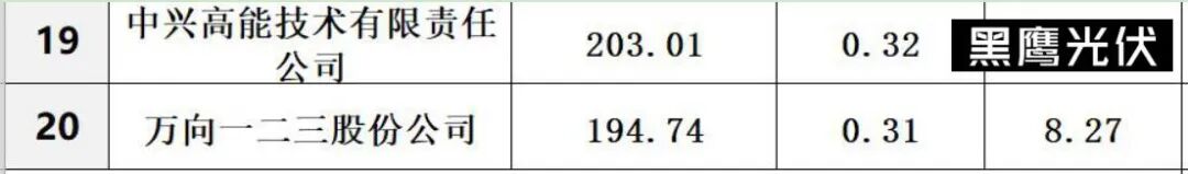 中国光伏与储能20强十五大排行榜​