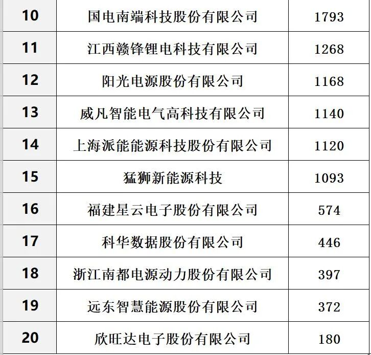 中国光伏与储能20强十五大排行榜​