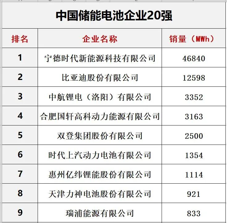 中国光伏与储能20强十五大排行榜​
