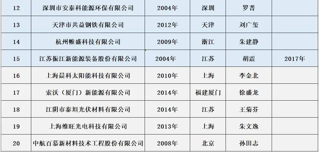 中国光伏与储能20强十五大排行榜​