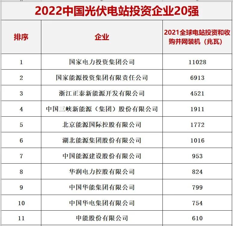中国光伏与储能20强十五大排行榜​
