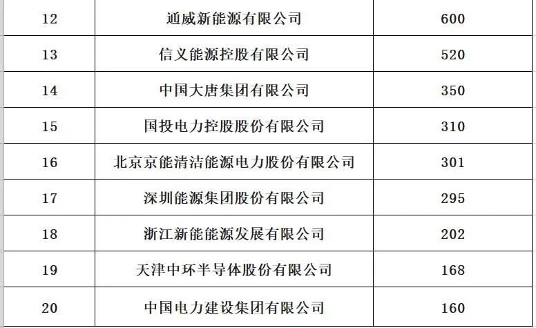 中国光伏与储能20强十五大排行榜​