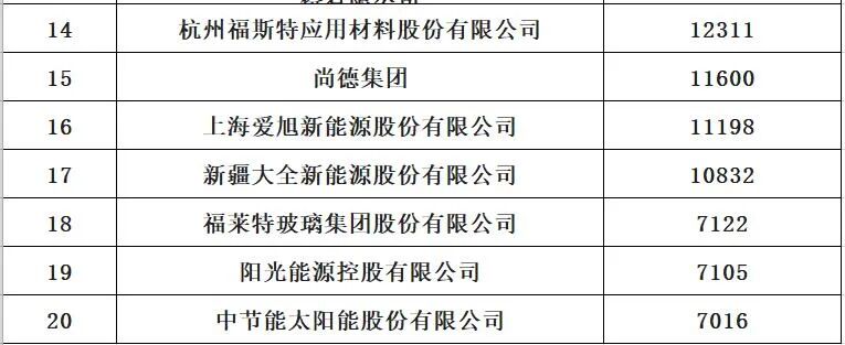 中国光伏与储能20强十五大排行榜​