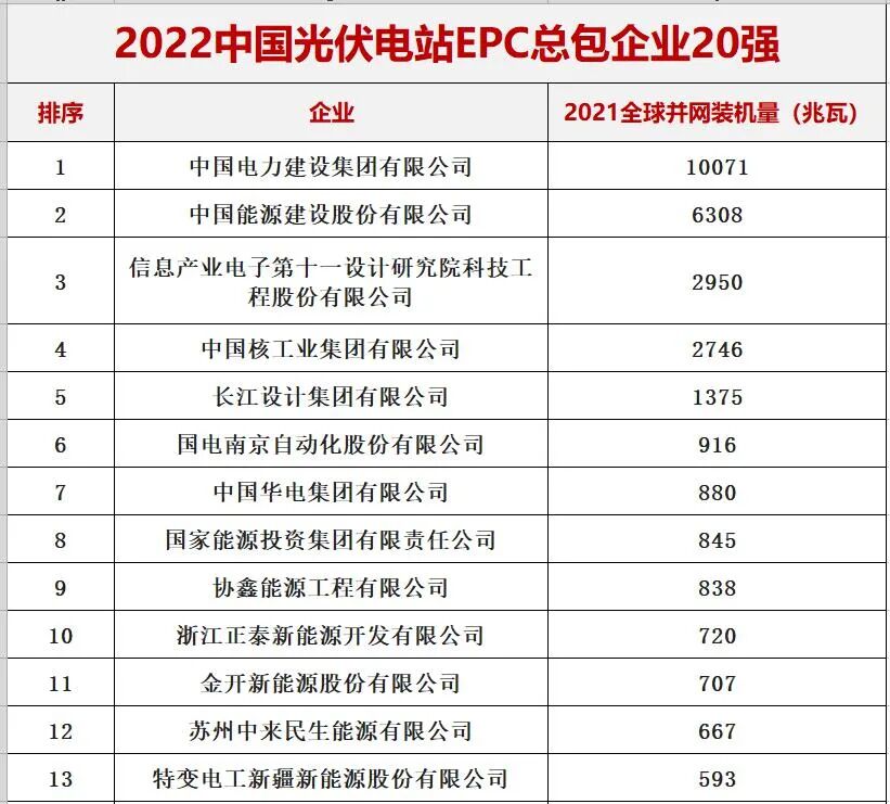 中国光伏与储能20强十五大排行榜​