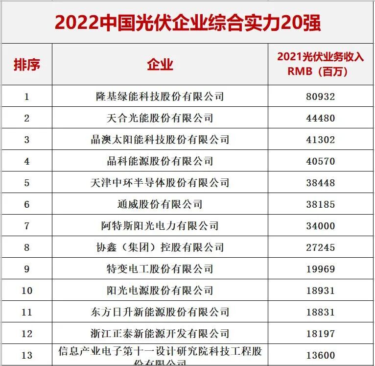 中国光伏与储能20强十五大排行榜​