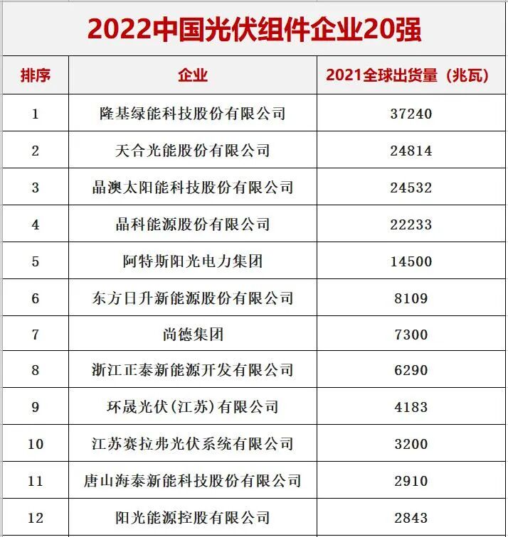 中国光伏与储能20强十五大排行榜​