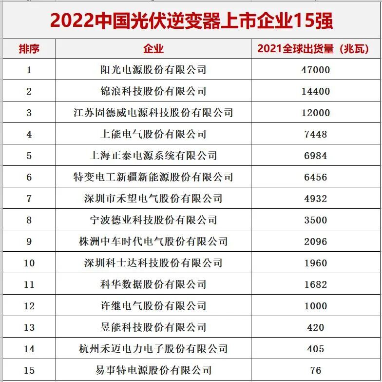中国光伏与储能20强十五大排行榜​