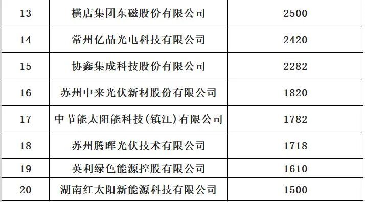 中国光伏与储能20强十五大排行榜​