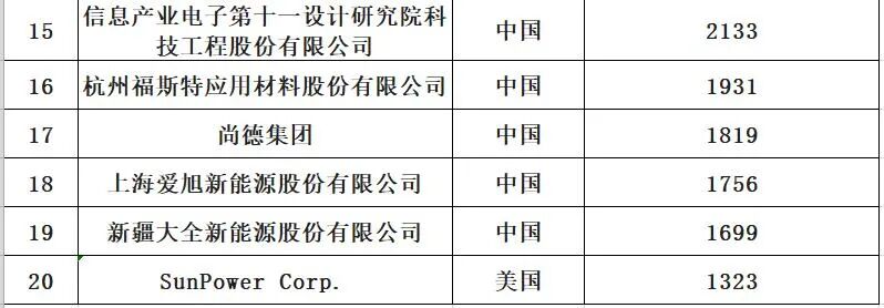 中国光伏与储能20强十五大排行榜​