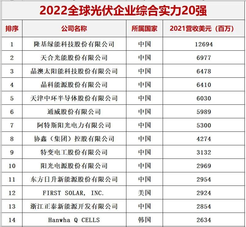中国光伏与储能20强十五大排行榜​