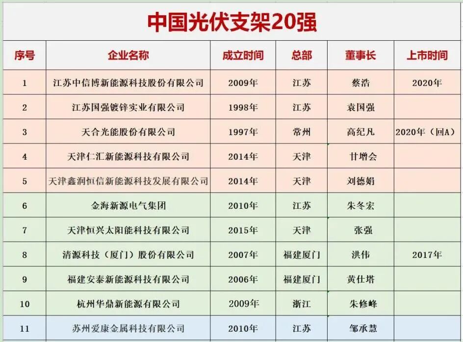 中国光伏与储能20强十五大排行榜​