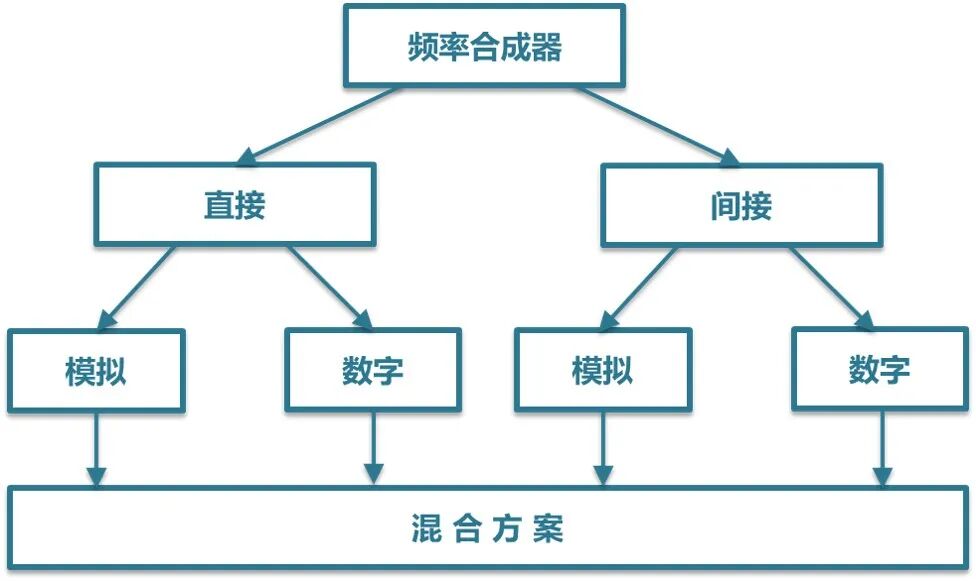 当今微波信号发生器市场和技术概述
