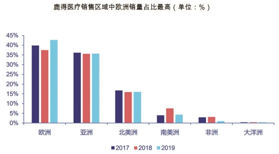 家用医疗器械市场怎么样鹿得医疗——掘金医疗器械蓝海市场_https://www.jmylbn.com_新闻资讯_第3张