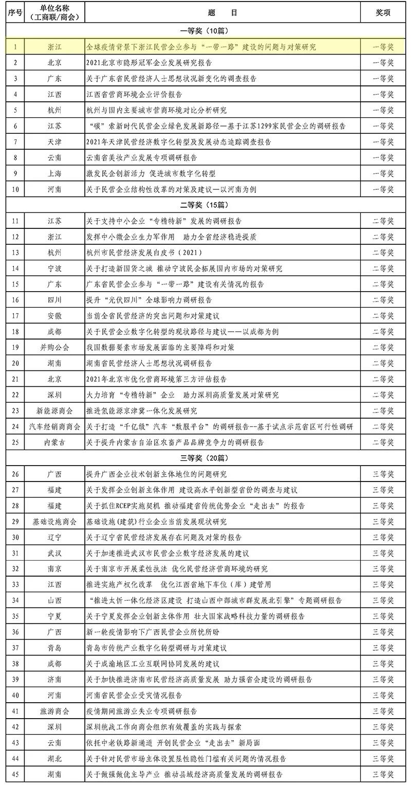 调研报告获奖名单