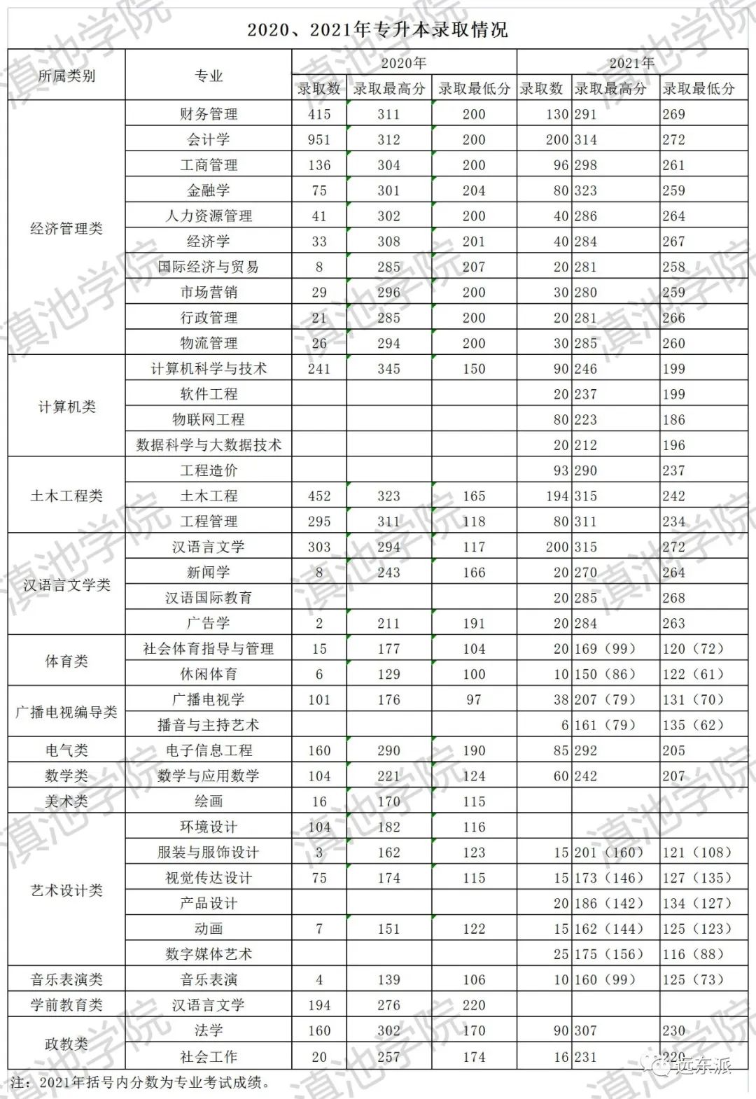 2024年云南大学滇池学院录取分数线(2024各省份录取分数线及位次排名)_云南高校排名及录取分数线_云南各高校录取分数线排名