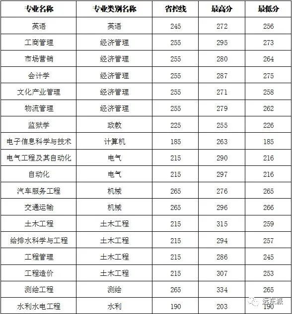 云南各高校錄取分數線排名_2024年云南大學滇池學院錄取分數線(2024各省份錄取分數線及位次排名)_云南高校排名及錄取分數線