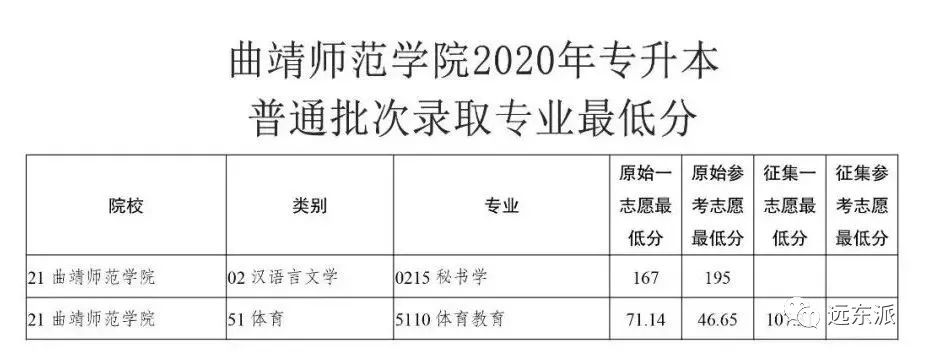 2024年云南大学滇池学院录取分数线(2024各省份录取分数线及位次排名)_云南各高校录取分数线排名_云南高校排名及录取分数线