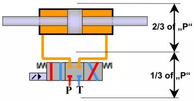 实例说明如何计算和选择比例/伺服阀（转自 液压传动与控制）的图3
