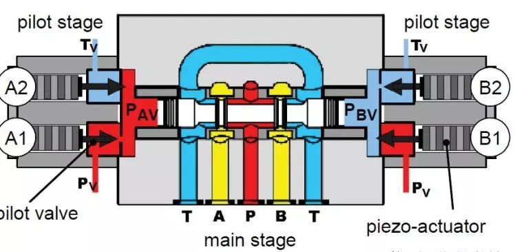 电液伺服阀—过去、现在和将来（转自液压传动与控制）的图19
