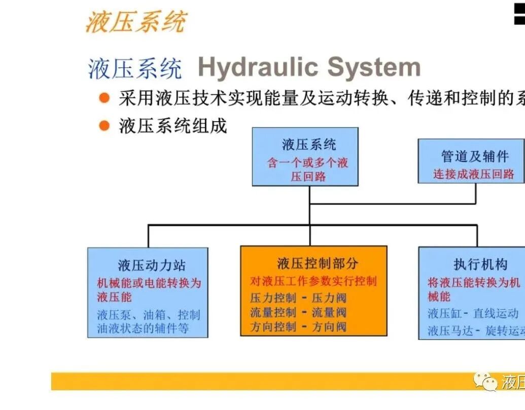 Parker液壓元件基礎知識培訓的圖1