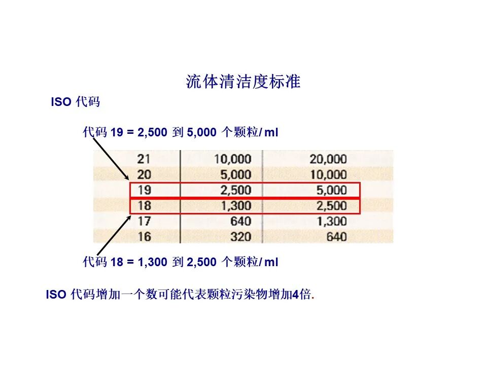 过滤器滤材与壳体的选择、滤芯寿命与流体清洁度标准（液压传动与控制）的图19