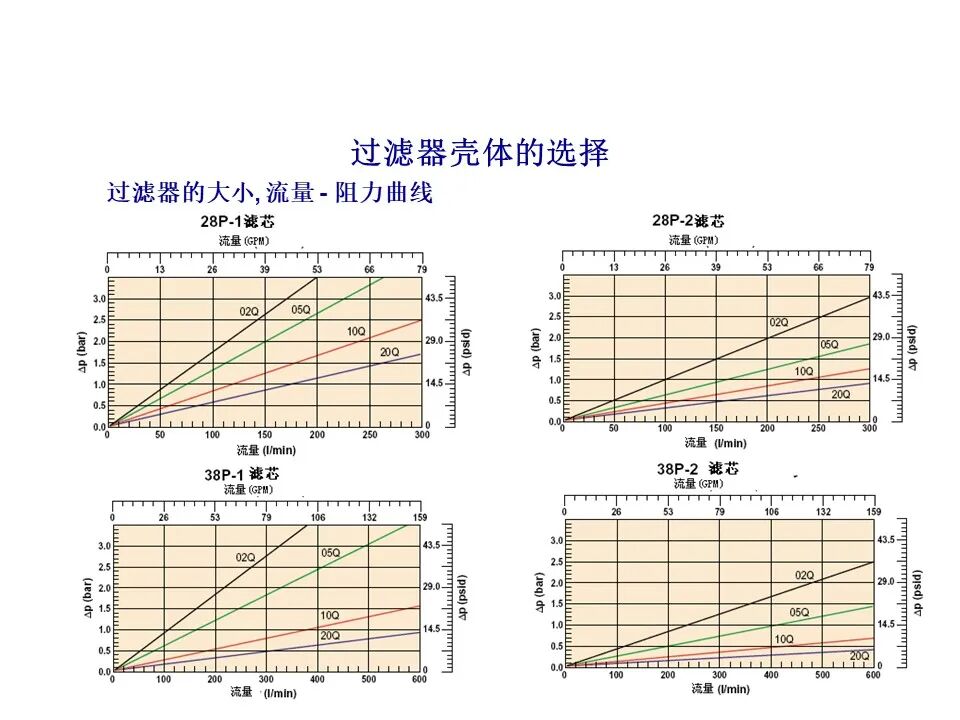 过滤器滤材与壳体的选择、滤芯寿命与流体清洁度标准（液压传动与控制）的图32