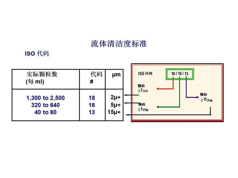 过滤器滤材与壳体的选择、滤芯寿命与流体清洁度标准（液压传动与控制）的图20