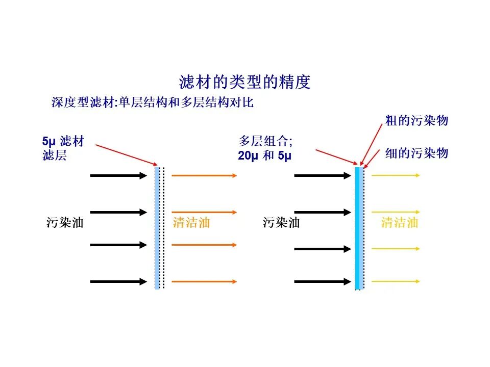 过滤器滤材与壳体的选择、滤芯寿命与流体清洁度标准（液压传动与控制）的图6