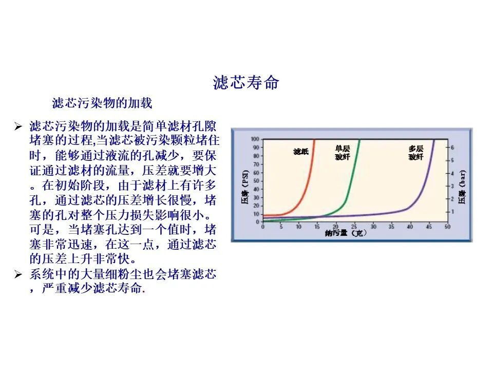 过滤器滤材与壳体的选择、滤芯寿命与流体清洁度标准（液压传动与控制）的图15