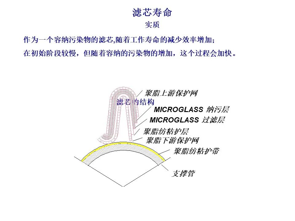 过滤器滤材与壳体的选择、滤芯寿命与流体清洁度标准（液压传动与控制）的图12