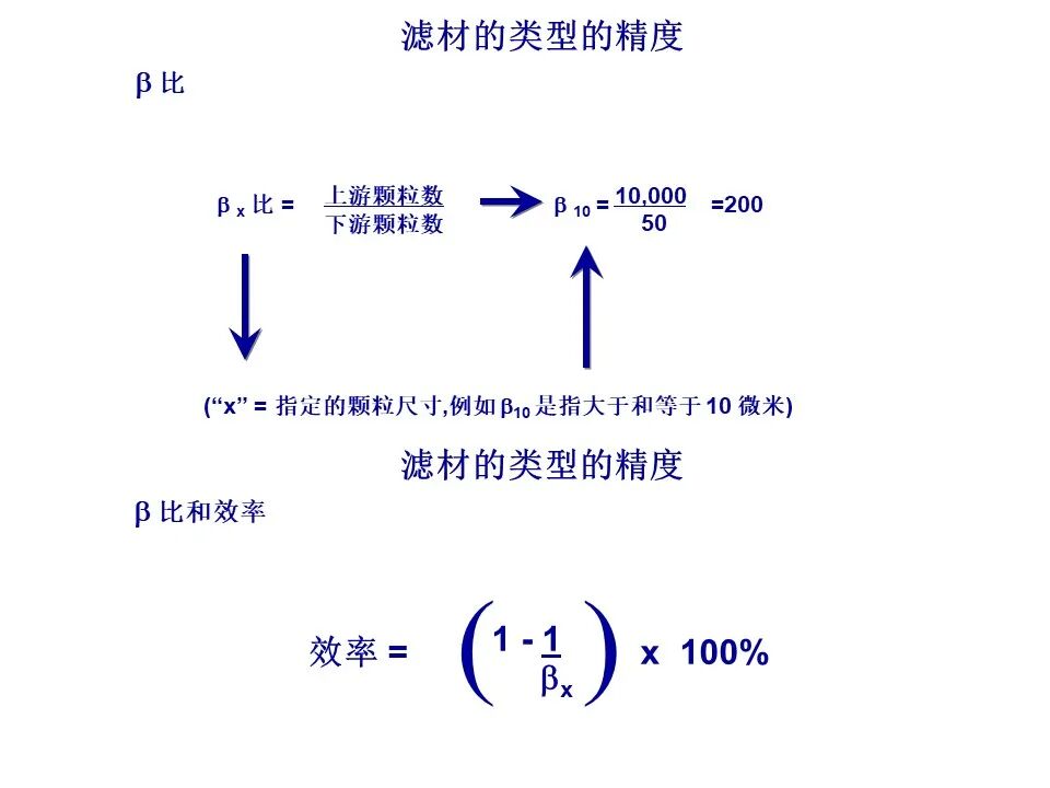 过滤器滤材与壳体的选择、滤芯寿命与流体清洁度标准（液压传动与控制）的图10
