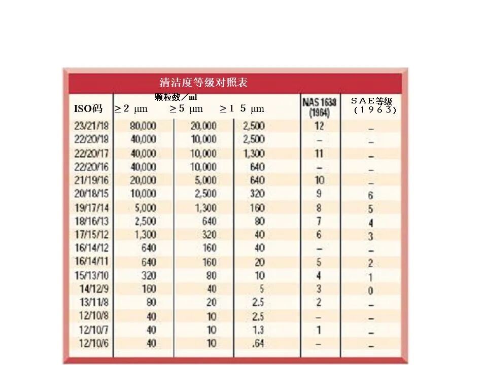 过滤器滤材与壳体的选择、滤芯寿命与流体清洁度标准（液压传动与控制）的图23