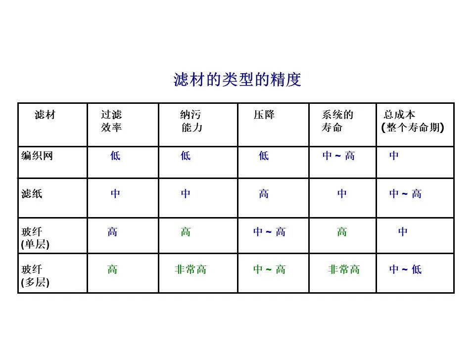 过滤器滤材与壳体的选择、滤芯寿命与流体清洁度标准（液压传动与控制）的图8