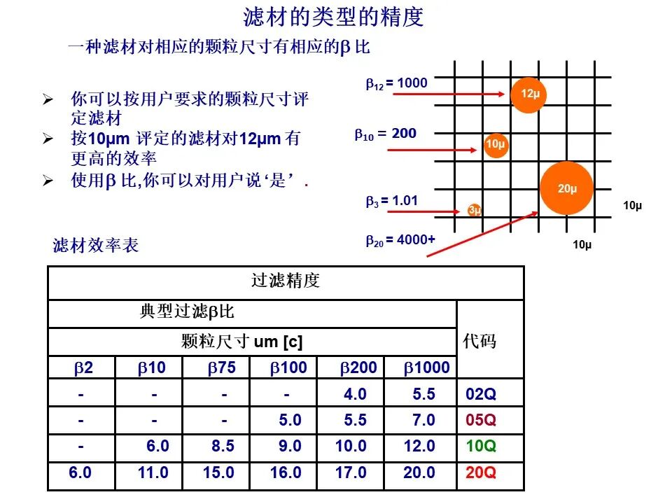 过滤器滤材与壳体的选择、滤芯寿命与流体清洁度标准（液压传动与控制）的图11