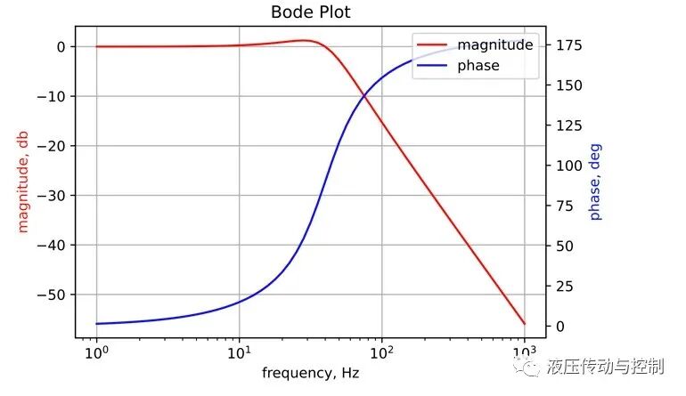 伯德图是如何描述伺服阀的技术参数（转自 液压传动与控制）的图3