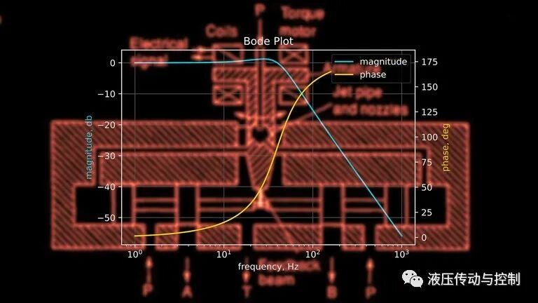 伯德图是如何描述伺服阀的技术参数（转自 液压传动与控制）的图1