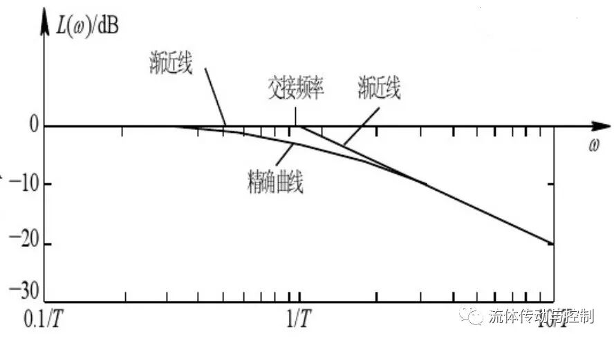 電液伺服閥的頻率響應特性曲線，你讀懂了嗎（ 液壓傳動與控制）的圖1