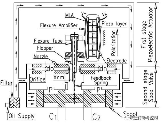 电液伺服阀—过去、现在和将来（转自液压传动与控制）的图16