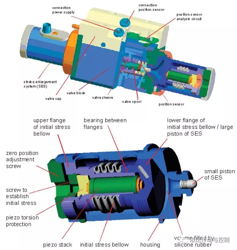 电液伺服阀—过去、现在和将来（转自液压传动与控制）的图14
