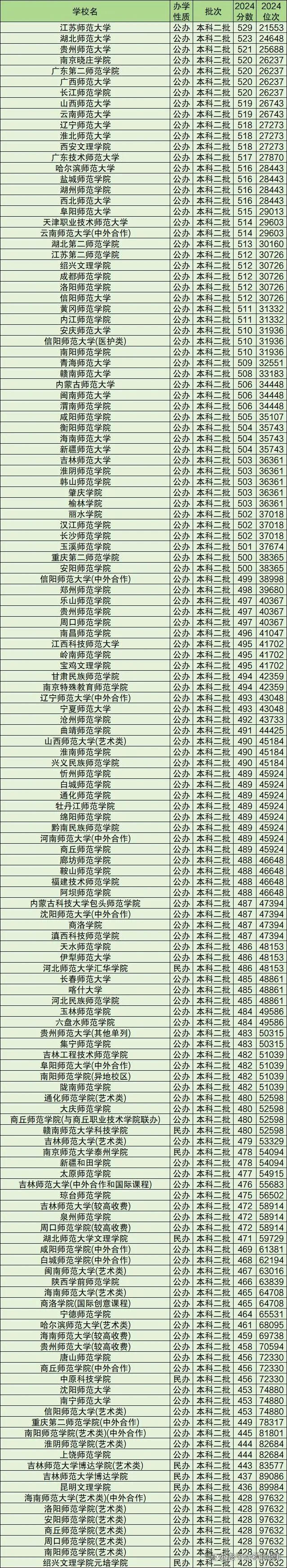 全国二本录取分数线_2024年国内二本大学录取分数线（2024各省份录取分数线及位次排名）_各省2本分数线