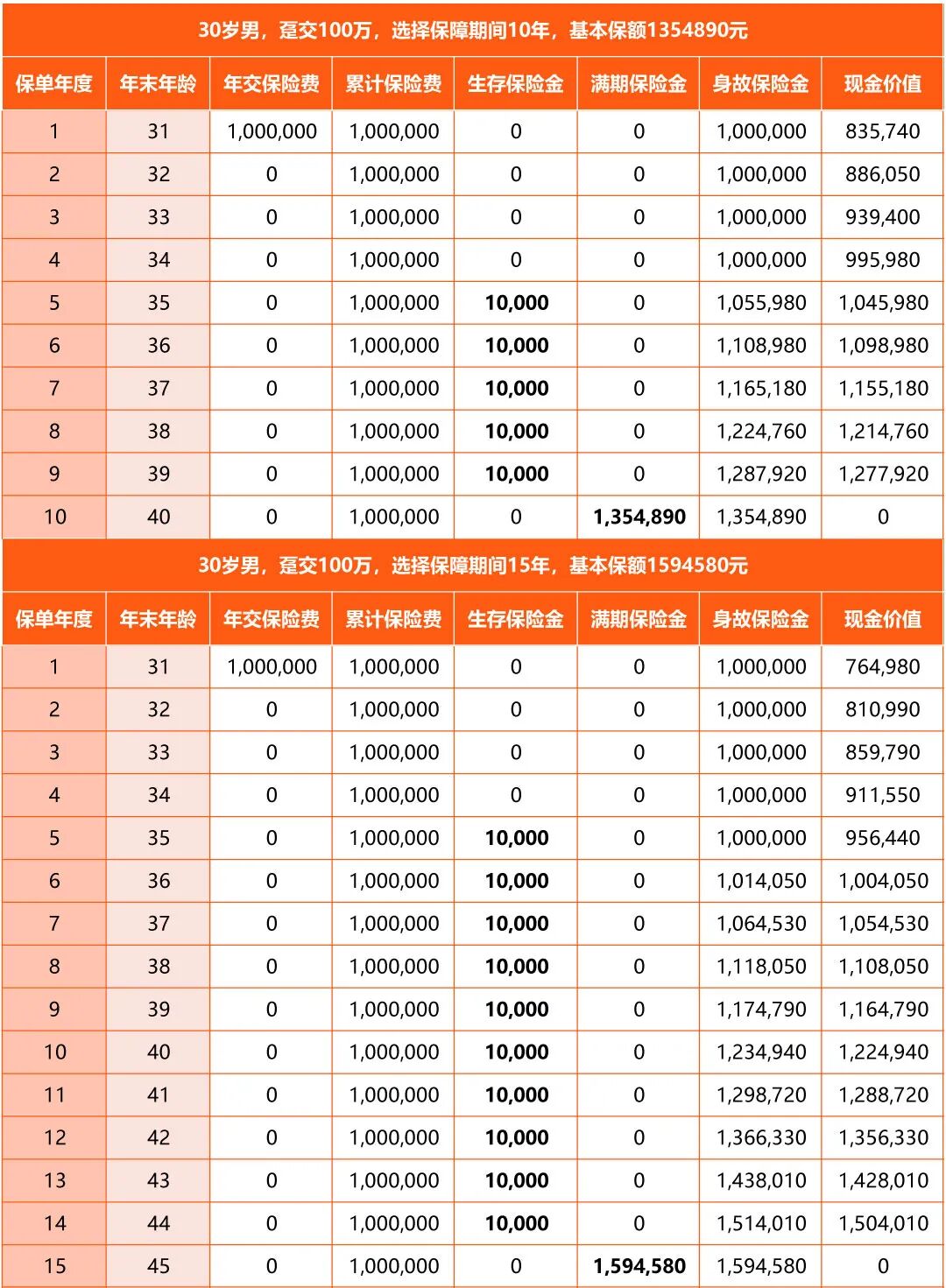 渤海人寿悦享金生年金保险收益