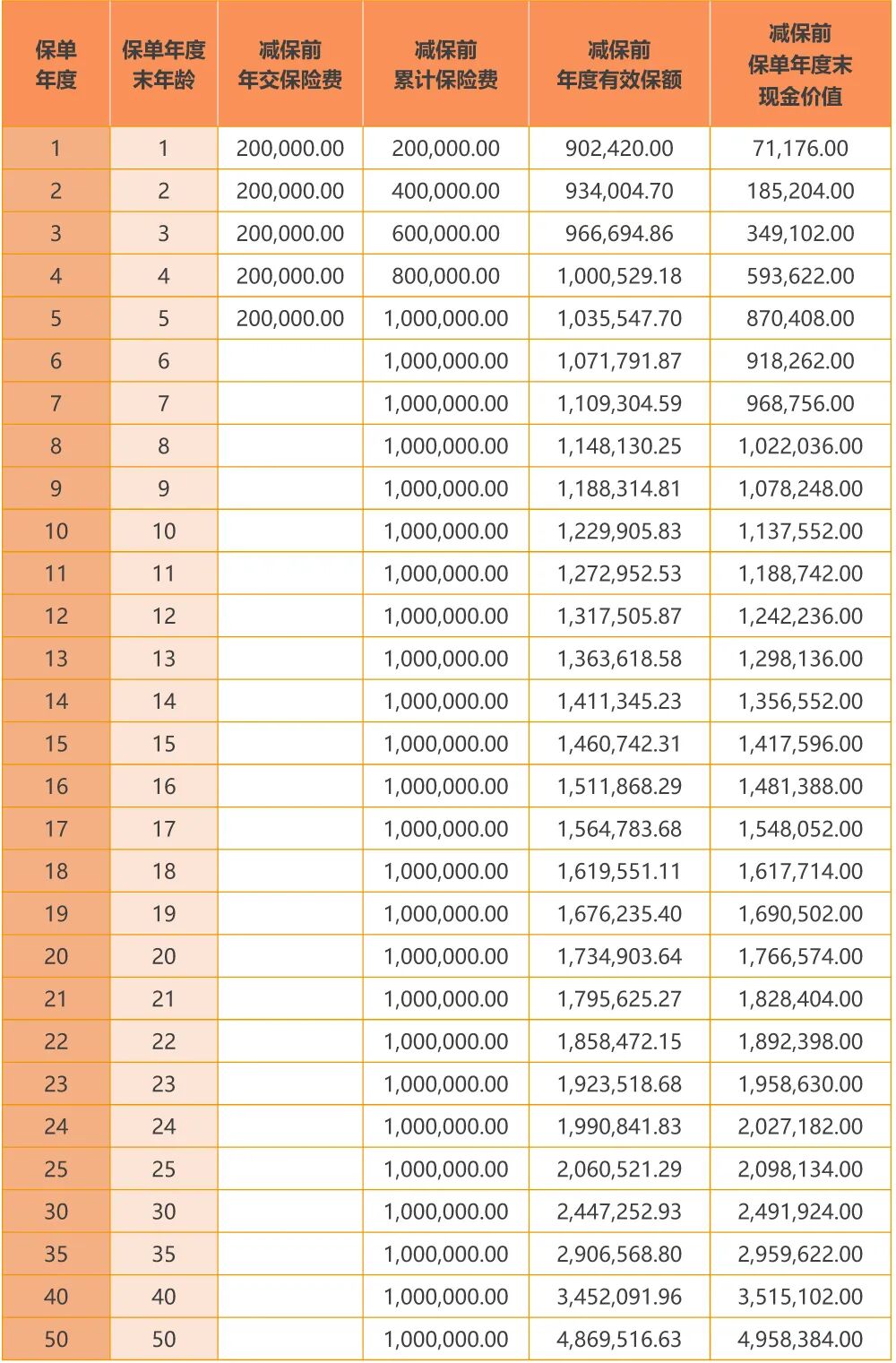 小康人寿丰盈人生终身寿险利益演示
