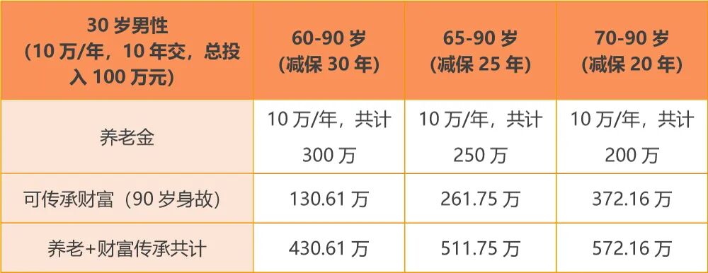 小康人寿丰盈人生终身寿险利益演示