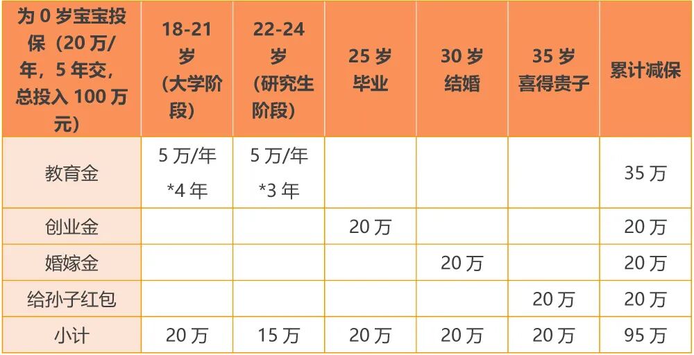 小康人寿丰盈人生终身寿险利益演示