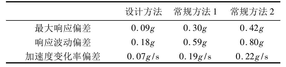 ABAQUS板式橡胶支座高架桥抗震计算研究的图15