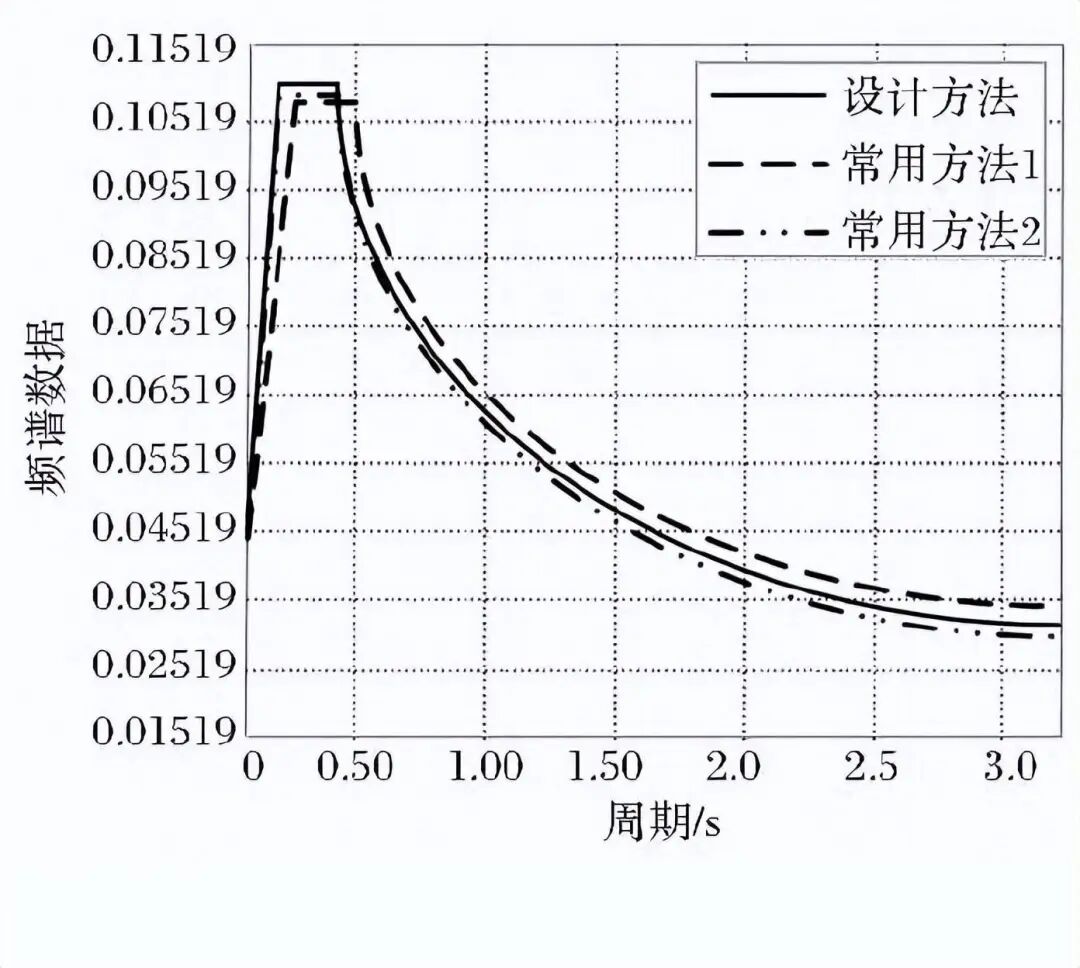 ABAQUS板式橡胶支座高架桥抗震计算研究的图12