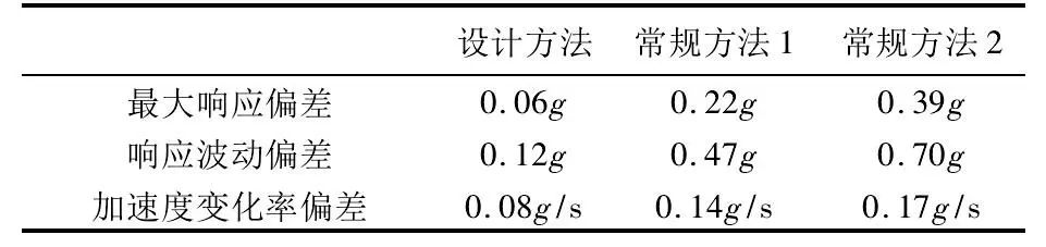 ABAQUS板式橡胶支座高架桥抗震计算研究的图14